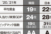 だから在日は何で帰らないの？　〜　【現代ビジネス】日韓の「GDP逆転」に大注目、でもじつは「生活の豊かさ」ではすでに韓国が日本を上回っている？