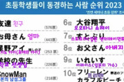 韓国人「日本の子供達が尊敬する人ランキングがこちらです‥」→「お父さんが8位だなんて‥1位は？」　韓国の反応