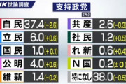 【言論弾圧】保守速報、維新の会にブチギレ「維新は支持率1.4%で立民公明共産以下の存在！国民から支持されているとでも思ってんのか？」