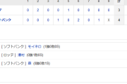 ホークス 逆転勝利で４年連続日本シリーズ進出へ王手！