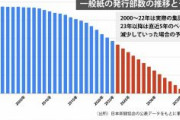 【新聞】1年で196万部減の2869万部に　「新聞離れ」は止まらず