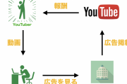 10月からYouTuber全体の収入が危機的状況に…