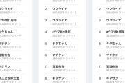 【悲報】日本さん、Twitterトレンドでウマ娘がウクライナを上回ってしまう