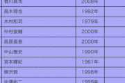 【画像】日本代表でここに絡めそうな若手っておる？