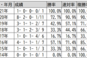 【競馬】最近のG1一番人気馬の成績が異常すぎるんだが