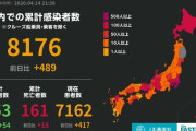 ◆速報◆日本全国の新たな新型コロナ感染者数489人　前週同様日比129人増、新たな死者18人