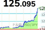 【速報】1ドル一時125円台