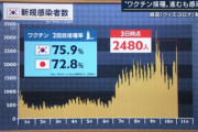 深刻な韓国の感染状況　一日の感染者は日本の１０倍以上、ソウルは東京の数十倍！  [11/18]