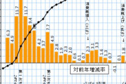 日本インフレ率3.0%、バブル期並みの水準…