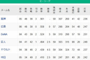 【7/22】●●●●●●●●●●●●●●●中日 ●●●●●●●●●●東京 ●読売 横浜○○○○