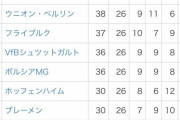 【朗報】ブンデス4位のチームで日本人2人が主力な件についてｗｗｗｗ