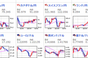 【為替相場】レンジ圏の動きが続く相場に　株価指数もインフレ懸念やテーパリング議論で不安定　金や原油は強い