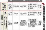 日本政府､つみたてNISAの非課税を無期限化する方向で検討