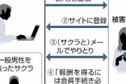 日本の若者たち、副業詐欺サイトで１９億円騙し取られる