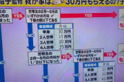 【朗報】30万円給付の条件、大幅に緩和されほとんどの人がもらえるようになる