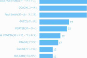 「欲しい財布のブランドランキング」発表、ルイ・ヴィトンが1位に