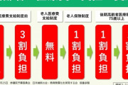 日本維新の会　高齢者医療について切り込み武見厚労大臣に「高齢者医療の無償化は間違いだった」と認めさせる