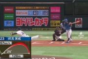 【速報】日本ハム本日4本目となる伏見第2号ソロHRｗｗｗｗｗｗ