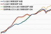 【悲報】日本の一人あたりのGDPがクソザコになった原因、老人が増えすぎたことだった