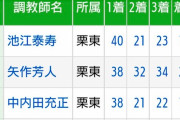 2022調教師リーディング大混戦！　1位の池江泰寿に矢作、中内田が肉薄　友道は昨年3位から一気に凋落