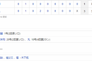 【試合結果】 7/7　中日 1-3 巨人 福谷6回3失点も打線援護できず　福留の一発だけ　再び借金10