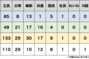 山本太郎賞味期限切れ？　～　山本太郎、落選の可能性。最新選挙予測出る。自公は過半数取るも議席減で改憲不可能の見通し