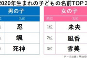 【発表】2020年生まれの子どもの名前、首位は「忍」と「未央」