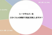 【悲報】シーツを月１回すら洗濯・交換しない人の割合…