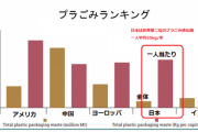 【悲報】日本人さん、一人あたりのプラゴミ量が世界二位なのが判明、小泉進次郎は正しかった