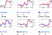 【相場】ドル円１ドル１５０．５円で振動するも円安の流れ変わらず