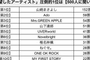 「もっとも失望した」炎上アーティストは誰？3位"コロンブス騒動"ミセス、2位Ado、「プロ意識に欠ける」圧倒的1位は