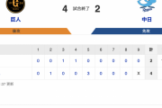 【巨人試合結果！】<巨 4-2 中> 巨人開幕戦勝利！ 先発･菅野6回2失点 球団新記録の開幕戦5勝目！ポランコ3安打1打点！ルーキー大勢、史上2人目新人開幕セーブ！