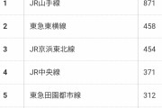 【画像】住みたい沿線ランキングがこちらｗｗｗｗｗｗｗｗｗｗｗｗｗｗ