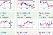 【為替相場】FOMC議事要旨などの材料で乱高下　インフレや景気悪化などの材料が綱引き