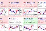 【為替相場】米株価指数は半値戻し　ポンドが圧倒的強さで１４３円台　ユーロも伸びる