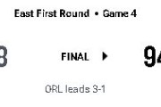【NBA】第1シードDETが崖っぷち！ORLが接戦制し16年ぶりの1回戦突破に王手！