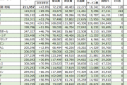 訪日外国人1位は韓国…しかし1人当たり消費額は最下位 ★3  [4/20]