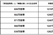 2022年における専業主婦世帯は539万世帯…「共働き世帯」とは、どのくらい差がありますか？