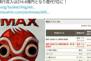 「もののけ姫 4Kリマスター版」興業収入12.8億円　ONE PIECE FILM REDを抜き 累計興業収入第7位に