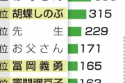 【画像】「小がく生が選ぶ憧れの人ランキング」がこちらｗｗｗｗｗｗｗｗ