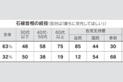石破首相｢直ちに交代を｣32%に下落 続投容認6割､自民党支持層では8割以上が続投支持