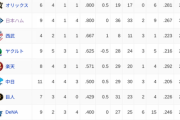 オープン戦順位表(3/12)wxwxwxwxwxwxwxwxwxwxwxwxwxwxwxw