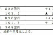 韓国政府「慌てるな！ 日本も大赤字だ」…日本はもはや貿易収支に頼る構造にはなっておりません