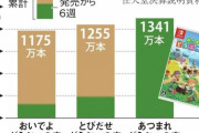 【話題】「あつまれ どうぶつの森」快進撃でも喜び半分  ゲーム業界の不安！！