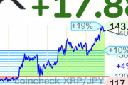 【速報】仮想通貨リップル、140円突破するwwwwwwwwwwww【XRP】