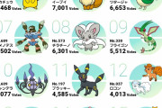 【悲報】ポケモン総選挙、コイルが3位まで追い上げてきてしまう