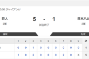 【2軍 巨人vs.日本ハム】5-1で敗北