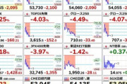 【悲報】日本株､今日も逝く 前場は日経平均3.89%下落 TOPIX4.25%下落