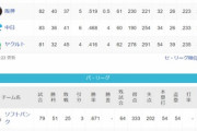 ●●●●●●●●●●●●●東京●●●●●中日 阪神○○○横浜○○○○広島○○○○読売○○○○○○