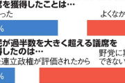 朝日ですら見放したか　〜　【悲報】立憲共産党、日本国民にクッソ嫌われてたことが判明　朝日新聞世論調査